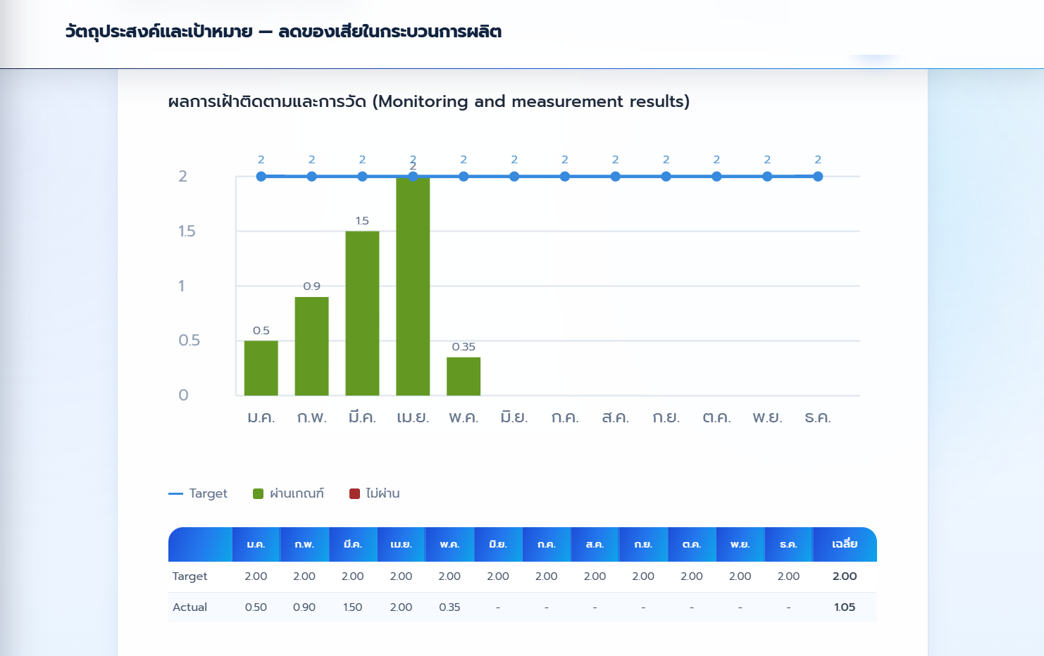 กราฟผลการเฝ้าติดตามวัตถุประสงค์และเป้าหมาย เทียบ Target กับ Actual รายเดือน