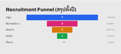 กราฟสรุปผลการสรรหาบุคลากรจากหน้ารายงาน